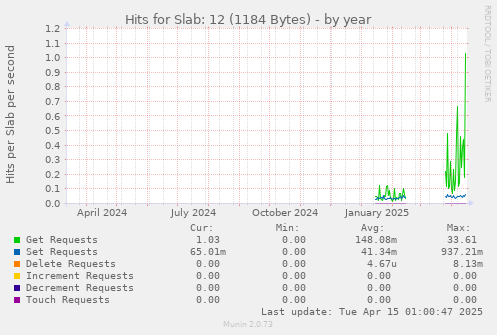 Hits for Slab: 12 (1184 Bytes)