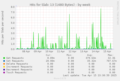 Hits for Slab: 13 (1480 Bytes)