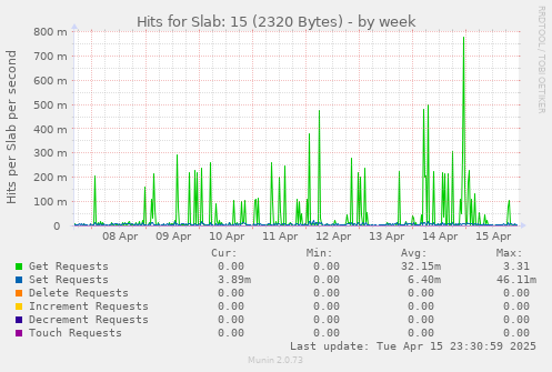 Hits for Slab: 15 (2320 Bytes)