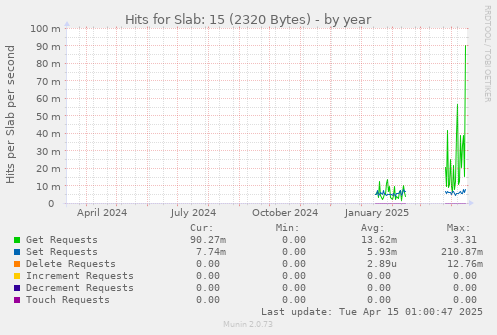 Hits for Slab: 15 (2320 Bytes)