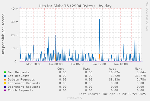 Hits for Slab: 16 (2904 Bytes)