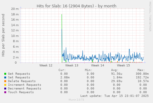 Hits for Slab: 16 (2904 Bytes)