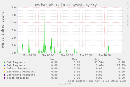 Hits for Slab: 17 (3632 Bytes)