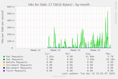 Hits for Slab: 17 (3632 Bytes)
