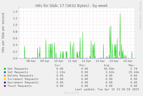 Hits for Slab: 17 (3632 Bytes)