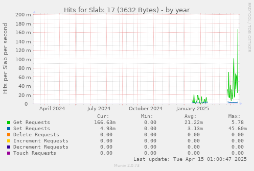 Hits for Slab: 17 (3632 Bytes)