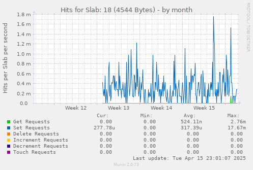 Hits for Slab: 18 (4544 Bytes)