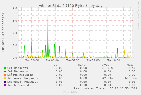 Hits for Slab: 2 (120 Bytes)