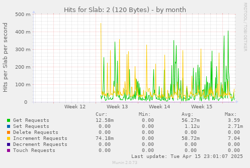 Hits for Slab: 2 (120 Bytes)