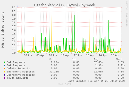 Hits for Slab: 2 (120 Bytes)
