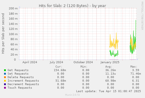 Hits for Slab: 2 (120 Bytes)
