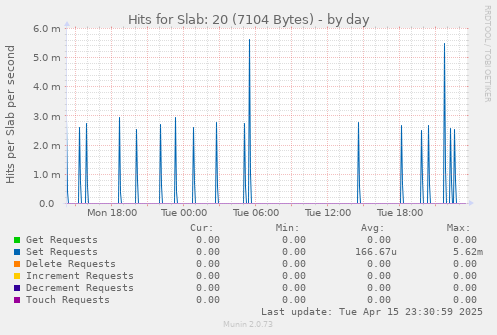 Hits for Slab: 20 (7104 Bytes)