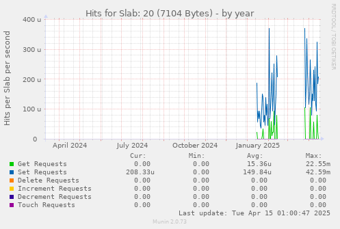 Hits for Slab: 20 (7104 Bytes)