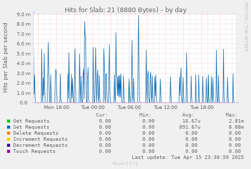 Hits for Slab: 21 (8880 Bytes)