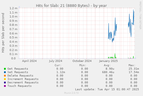 Hits for Slab: 21 (8880 Bytes)