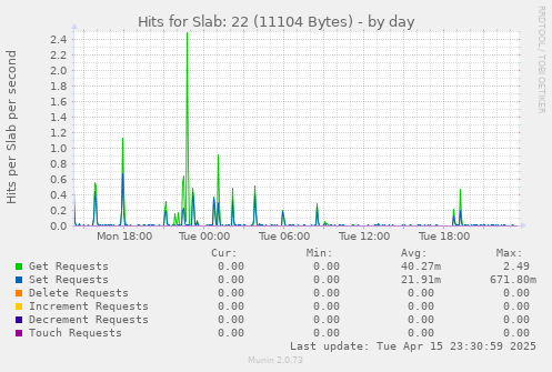 Hits for Slab: 22 (11104 Bytes)