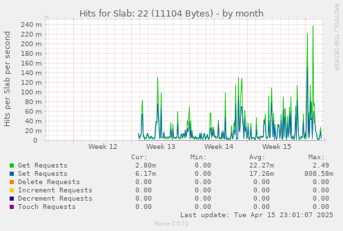Hits for Slab: 22 (11104 Bytes)