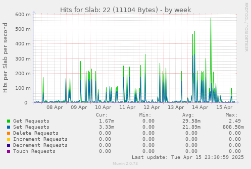 Hits for Slab: 22 (11104 Bytes)