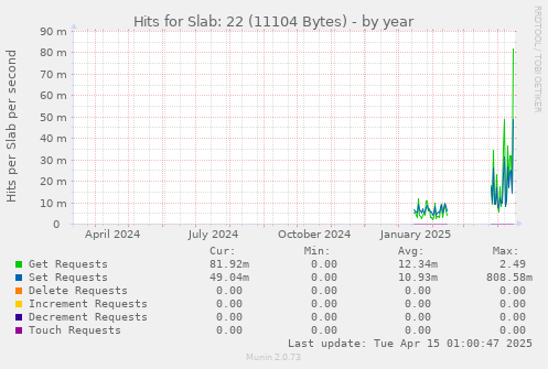 Hits for Slab: 22 (11104 Bytes)