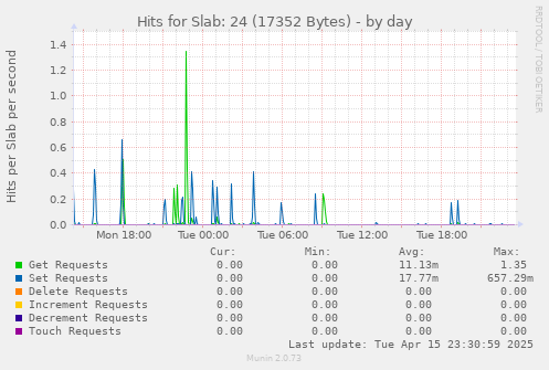 Hits for Slab: 24 (17352 Bytes)