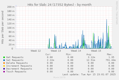 Hits for Slab: 24 (17352 Bytes)