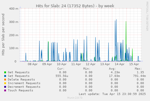 Hits for Slab: 24 (17352 Bytes)