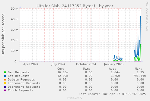 Hits for Slab: 24 (17352 Bytes)