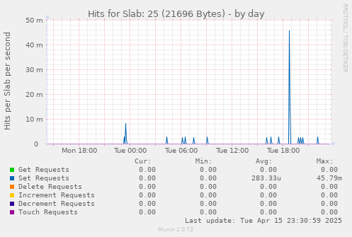 Hits for Slab: 25 (21696 Bytes)