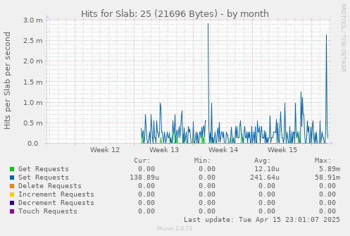 Hits for Slab: 25 (21696 Bytes)