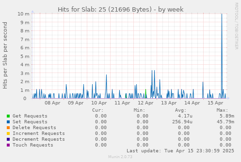 Hits for Slab: 25 (21696 Bytes)