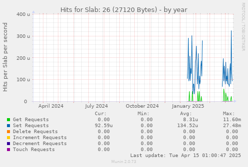 Hits for Slab: 26 (27120 Bytes)