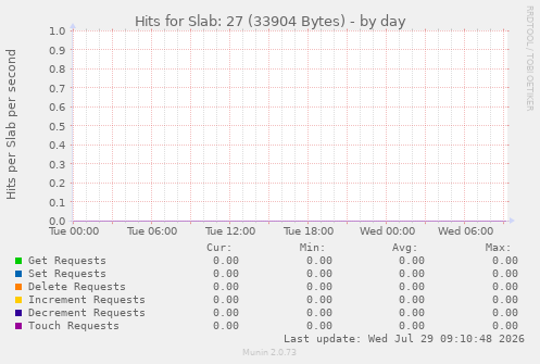 Hits for Slab: 27 (33904 Bytes)