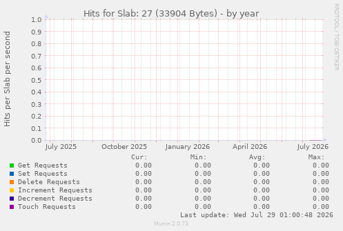 Hits for Slab: 27 (33904 Bytes)
