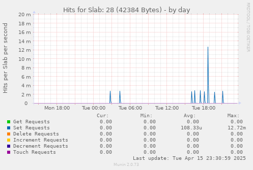 Hits for Slab: 28 (42384 Bytes)