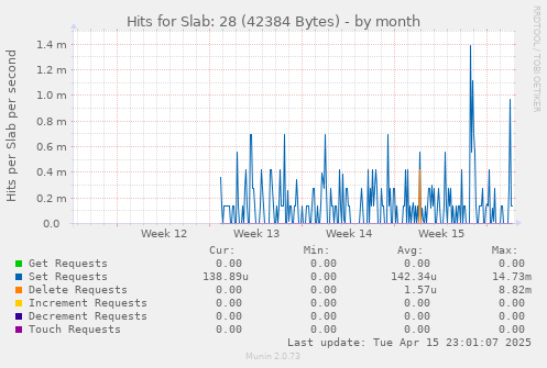 Hits for Slab: 28 (42384 Bytes)