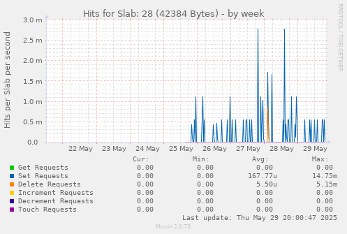 Hits for Slab: 28 (42384 Bytes)