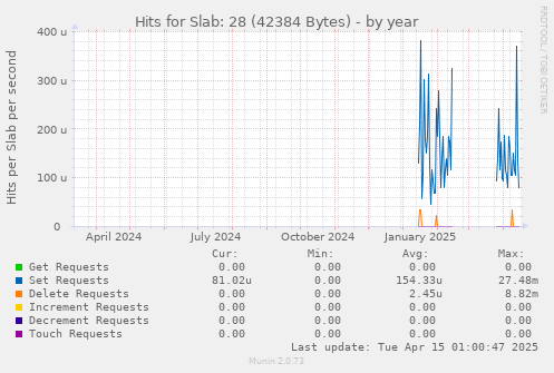 Hits for Slab: 28 (42384 Bytes)