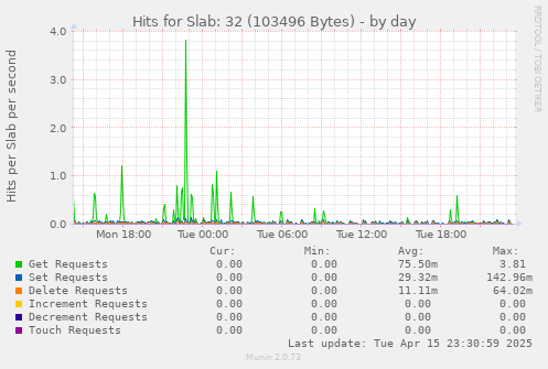Hits for Slab: 32 (103496 Bytes)