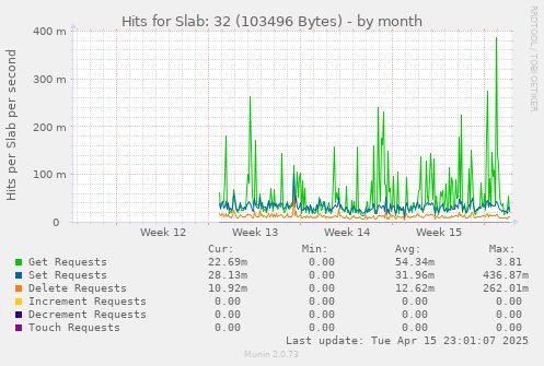 Hits for Slab: 32 (103496 Bytes)