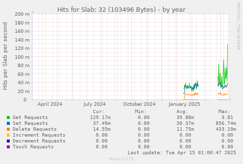 Hits for Slab: 32 (103496 Bytes)