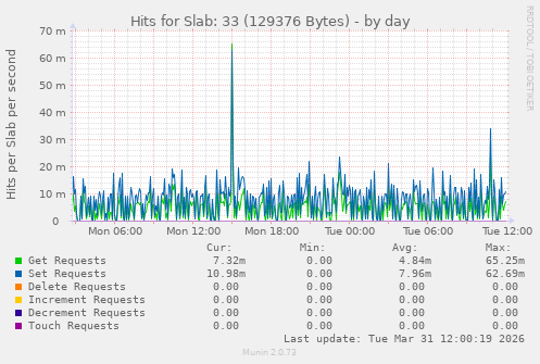 Hits for Slab: 33 (129376 Bytes)