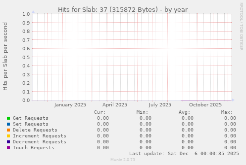 Hits for Slab: 37 (315872 Bytes)