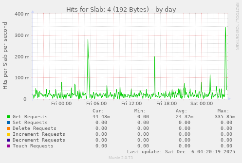 Hits for Slab: 4 (192 Bytes)