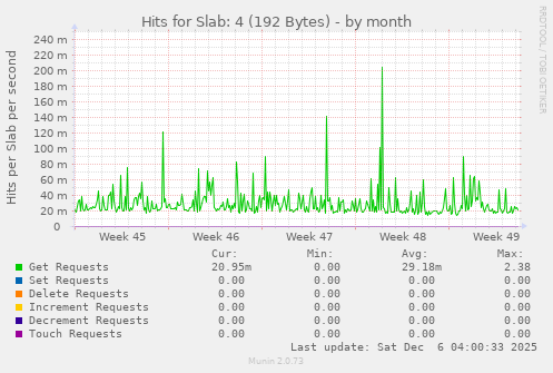 Hits for Slab: 4 (192 Bytes)