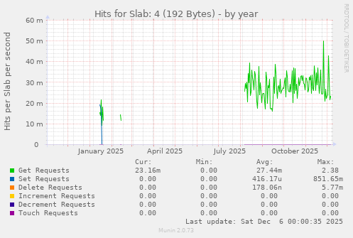 Hits for Slab: 4 (192 Bytes)