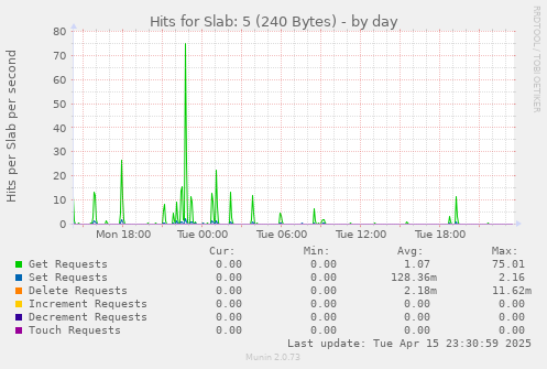 Hits for Slab: 5 (240 Bytes)