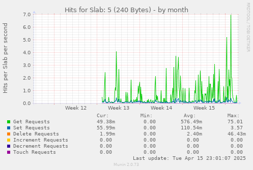 Hits for Slab: 5 (240 Bytes)