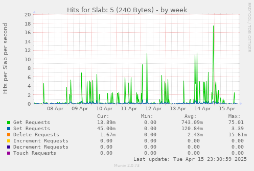 Hits for Slab: 5 (240 Bytes)
