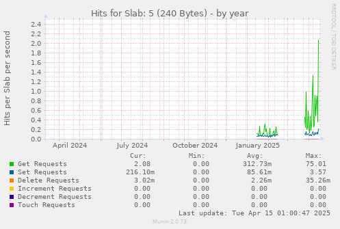 Hits for Slab: 5 (240 Bytes)