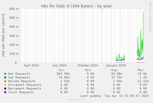 Hits for Slab: 6 (304 Bytes)